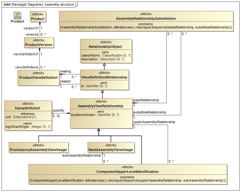 ../../../../../data/PLCS/psm_model/images/SysML_Block_Definition_Diagram__Diagrams__Assembly_structure.png
