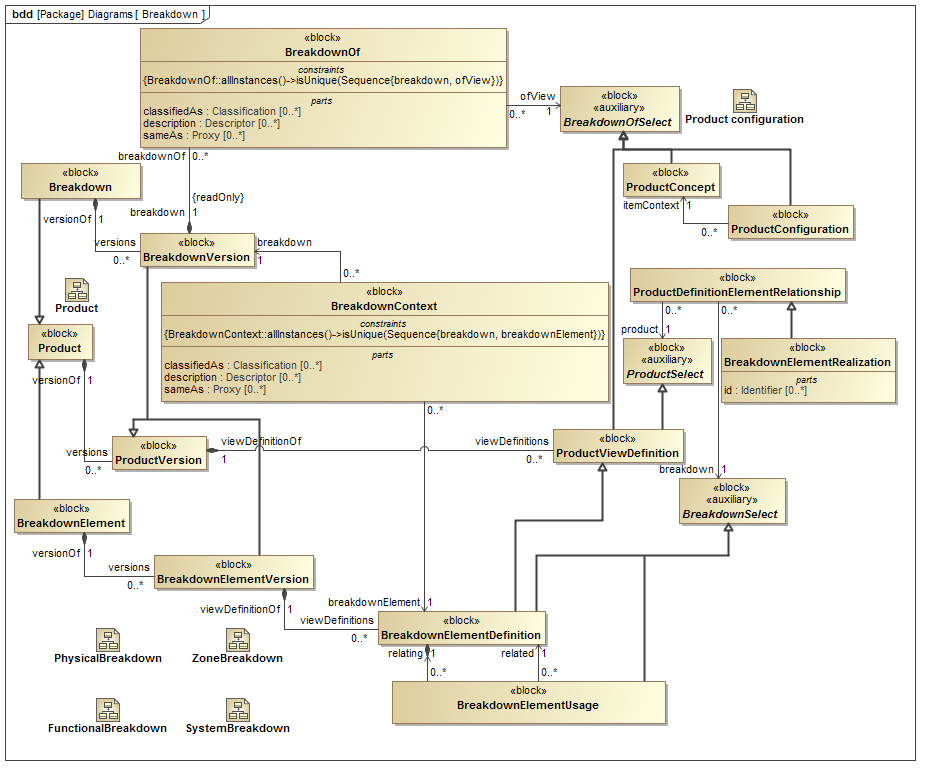 ../../../../../data/PLCS/psm_model/images/SysML_Block_Definition_Diagram__Diagrams__Breakdown.png