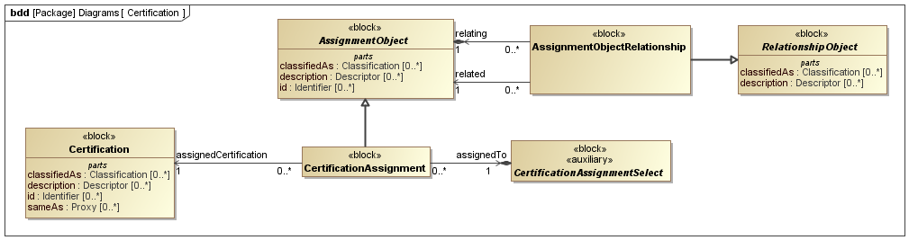 ../../../../../data/PLCS/psm_model/images/SysML_Block_Definition_Diagram__Diagrams__Certification.png