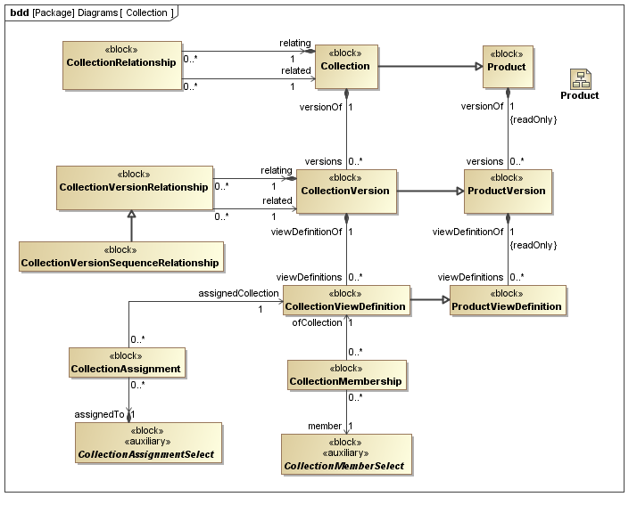 ../../../../../data/PLCS/psm_model/images/SysML_Block_Definition_Diagram__Diagrams__Collection.png