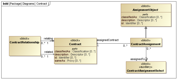../../../../../data/PLCS/psm_model/images/SysML_Block_Definition_Diagram__Diagrams__Contract.png