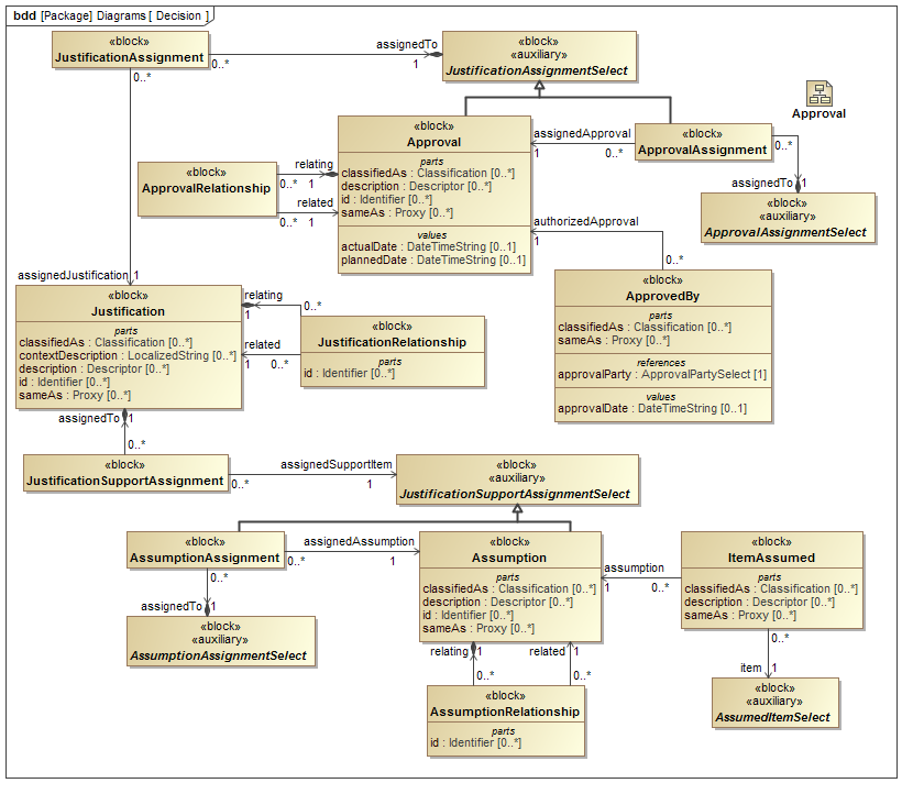 ../../../../../data/PLCS/psm_model/images/SysML_Block_Definition_Diagram__Diagrams__Decision.png