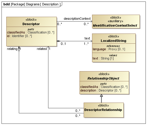 ../../../../../data/PLCS/psm_model/images/SysML_Block_Definition_Diagram__Diagrams__Description.png