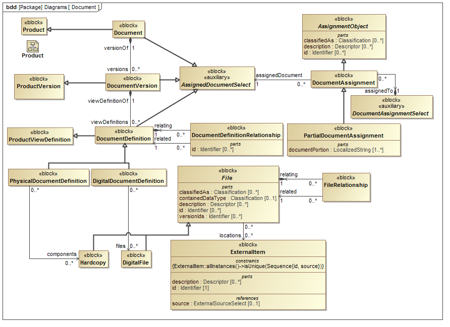 ../../../../../data/PLCS/psm_model/images/SysML_Block_Definition_Diagram__Diagrams__Document.png