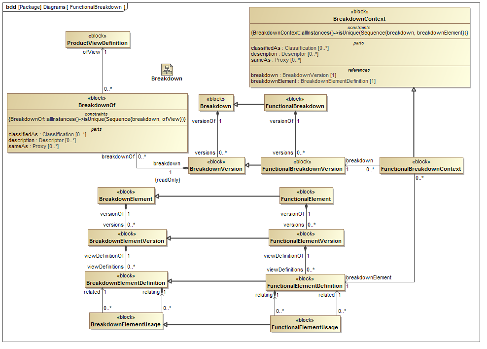Block Definition Diagram Sysml Examples