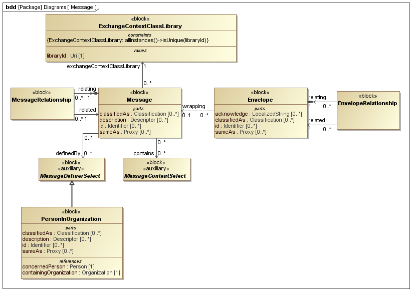 ../../../../../data/PLCS/psm_model/images/SysML_Block_Definition_Diagram__Diagrams__Message.png