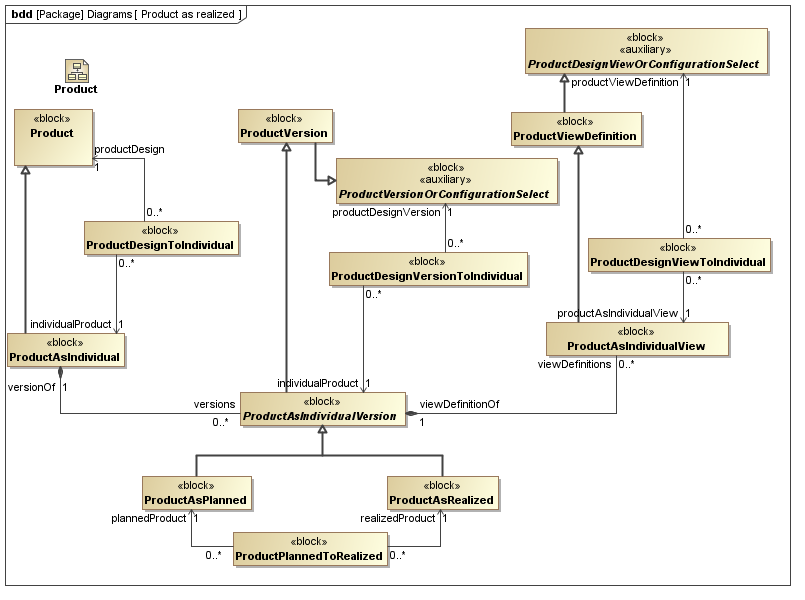 ../../../../../data/PLCS/psm_model/images/SysML_Block_Definition_Diagram__Diagrams__Product_as_realized.png