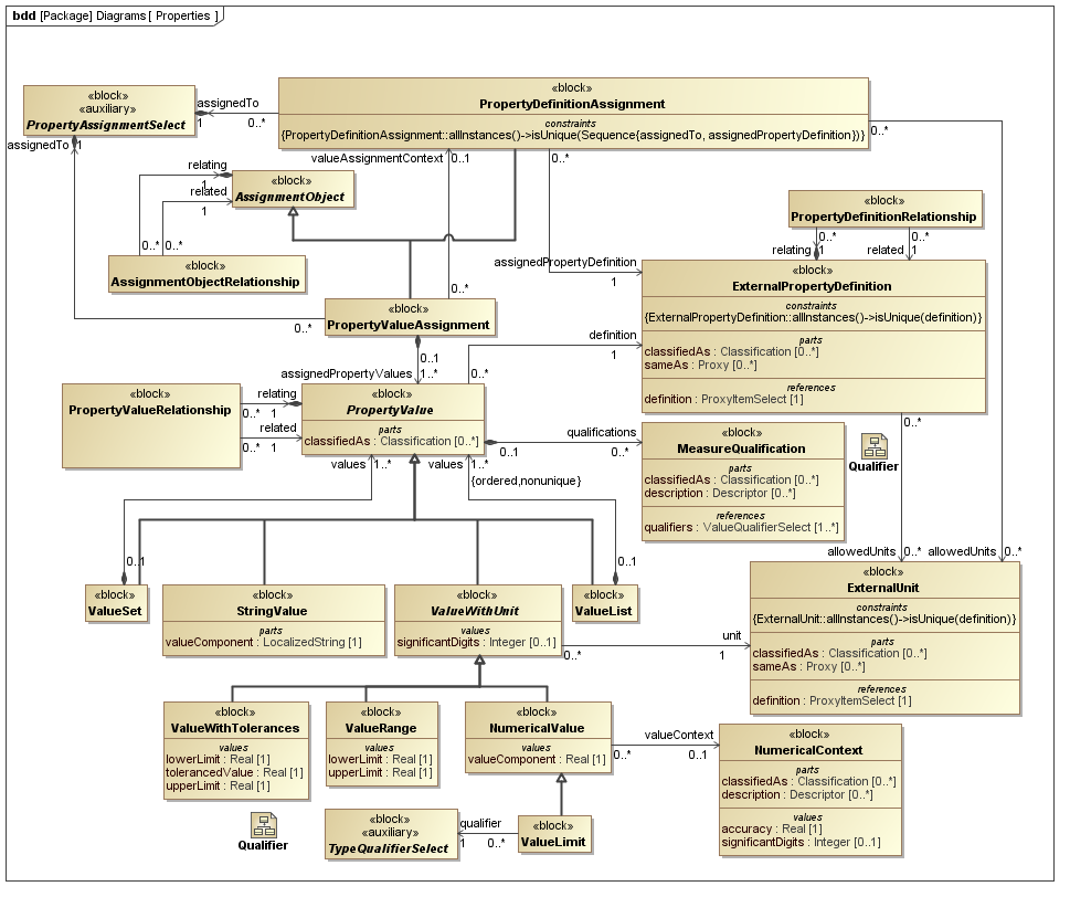 ../../../../../data/PLCS/psm_model/images/SysML_Block_Definition_Diagram__Diagrams__Properties.png