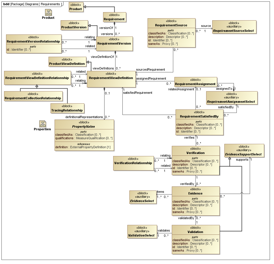 ../../../../../data/PLCS/psm_model/images/SysML_Block_Definition_Diagram__Diagrams__Requirements.png