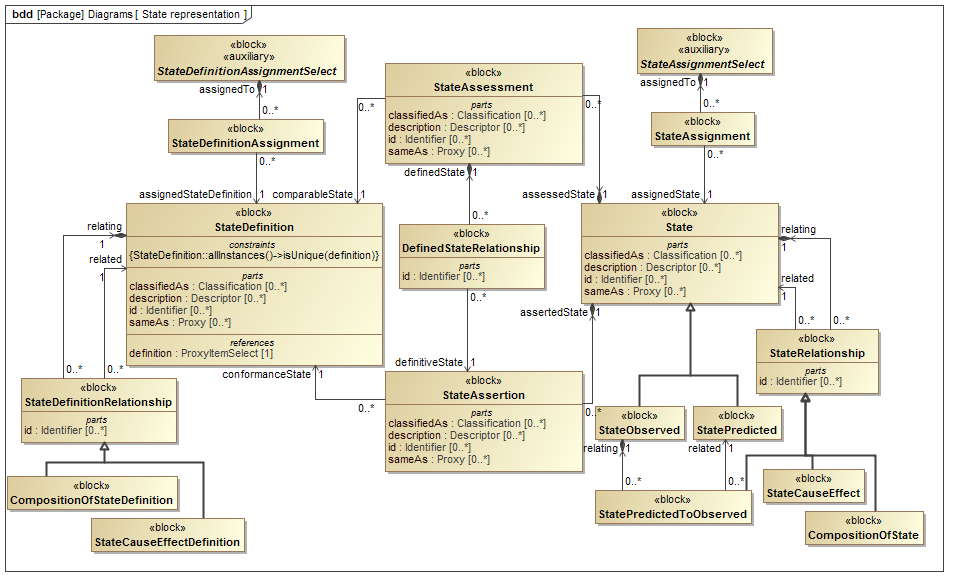 ../../../../../data/PLCS/psm_model/images/SysML_Block_Definition_Diagram__Diagrams__State_representation.png