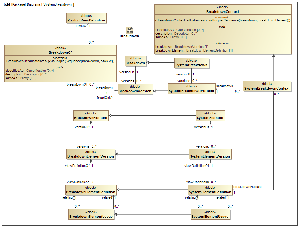../../../../../data/PLCS/psm_model/images/SysML_Block_Definition_Diagram__Diagrams__SystemBreakdown.png