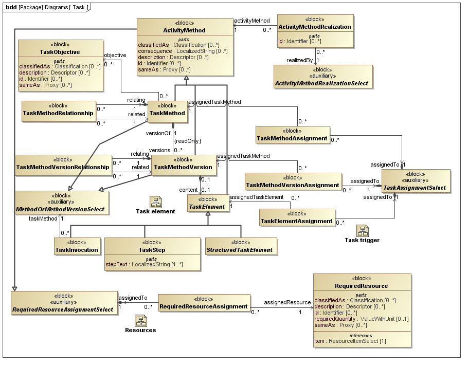 ../../../../../data/PLCS/psm_model/images/SysML_Block_Definition_Diagram__Diagrams__Task.png