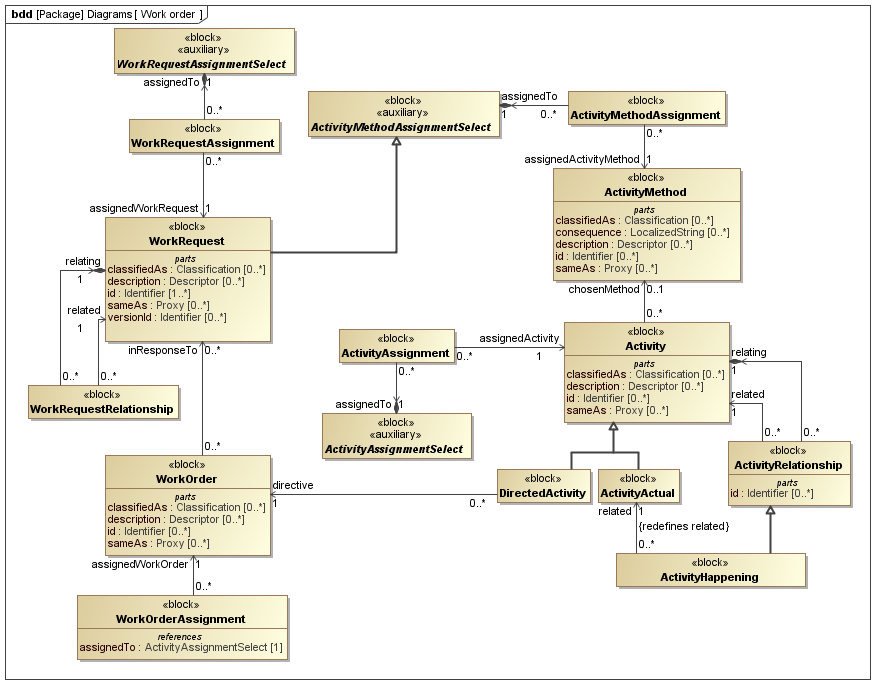 ../../../../../data/PLCS/psm_model/images/SysML_Block_Definition_Diagram__Diagrams__Work_order.png