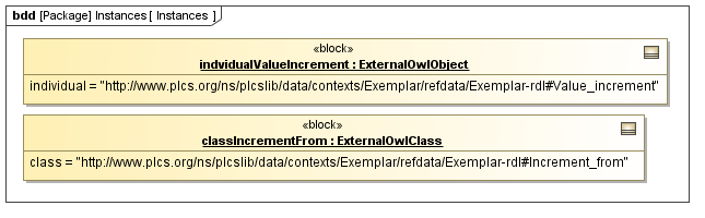 Instance diagram