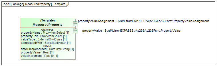 Template diagram