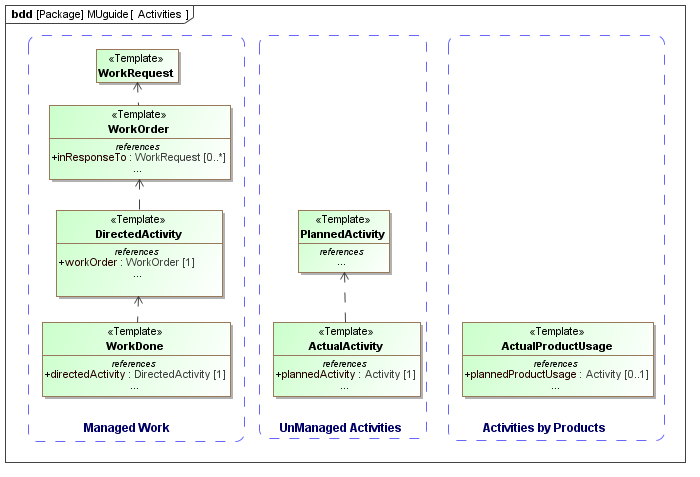 ../../../../../data/contexts/OASIS/model_usage_guides/Activity/images/Activities.png