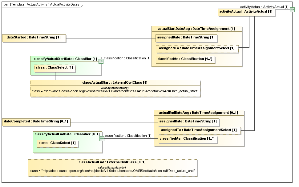 Binding diagram ActualActivityDates