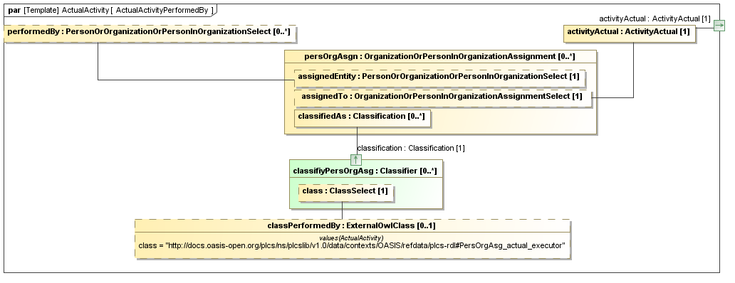 Binding diagram ActualActivityPerformedBy