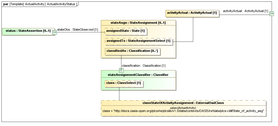 Binding diagram ActualActivityStatus