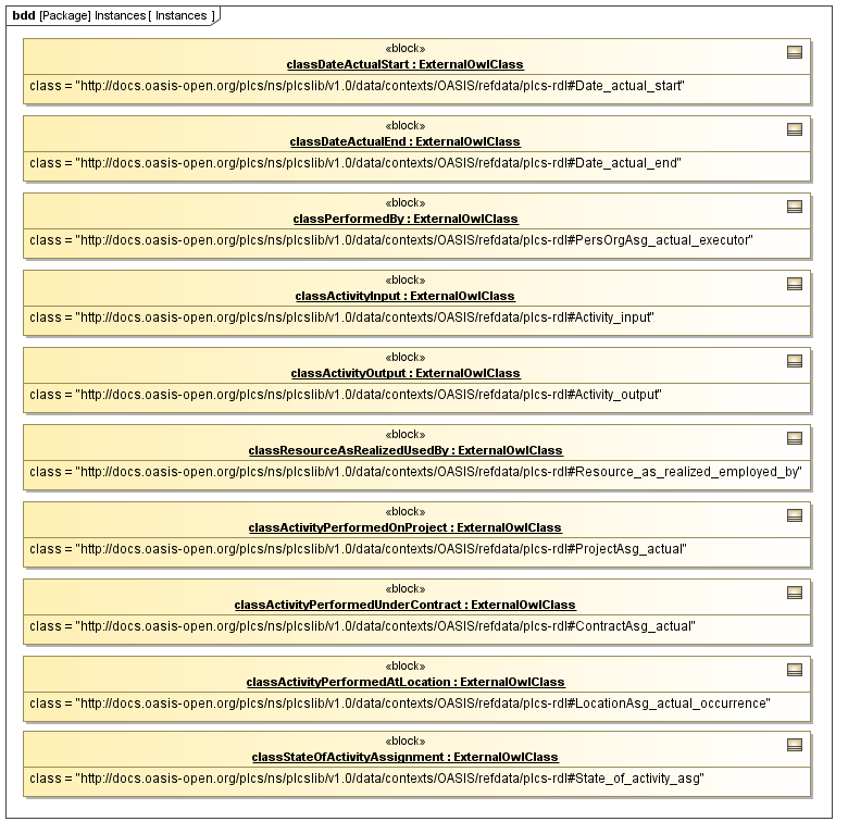 Instance diagram