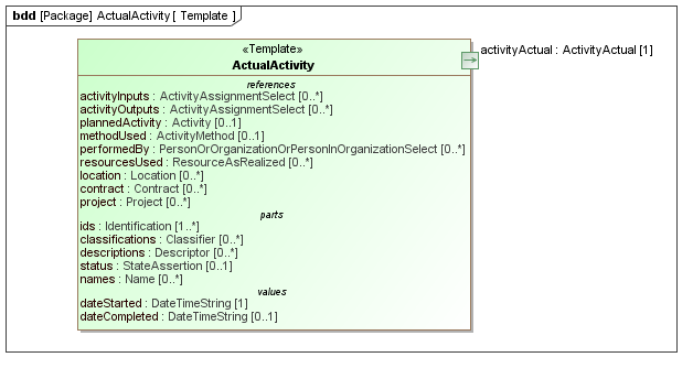 Template diagram