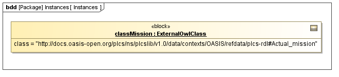 Instance diagram