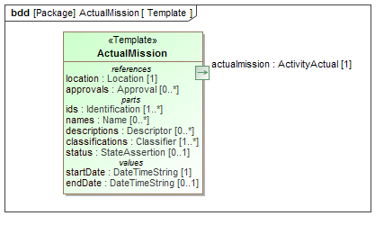 Template diagram