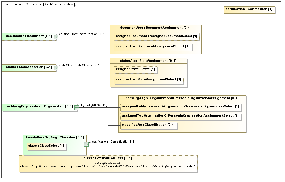 Binding diagram Certification_status