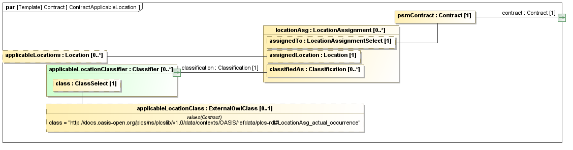 Binding diagram ContractApplicableLocation