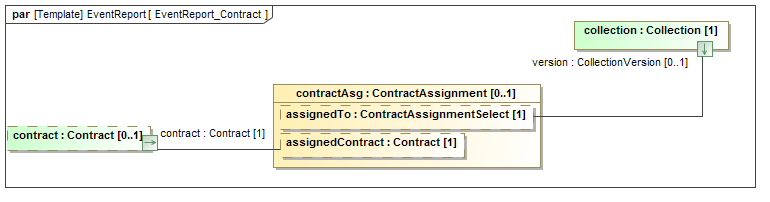Binding diagram EventReport_Contract