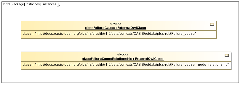 Instance diagram