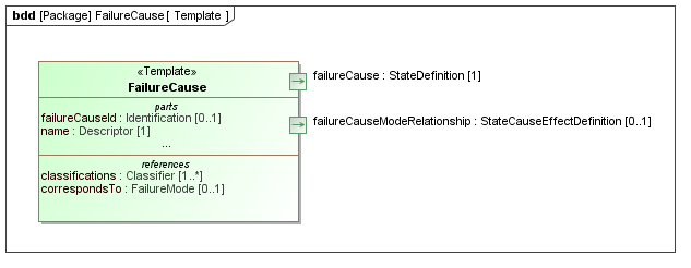 Template diagram