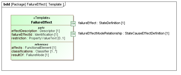 template failureeffect