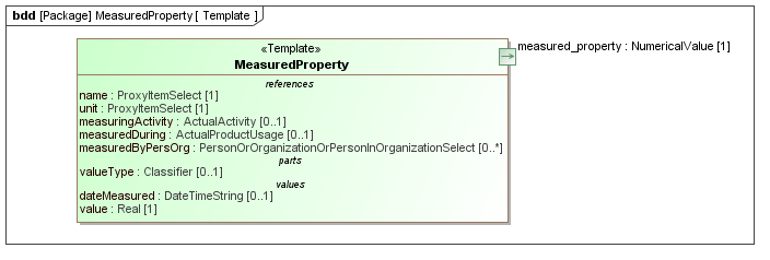 Template diagram