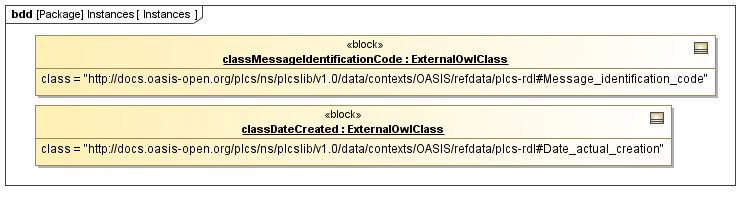 Instance diagram