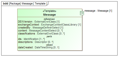 Template diagram