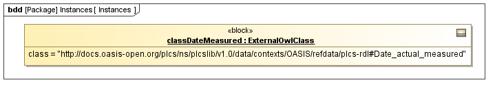 Instance diagram