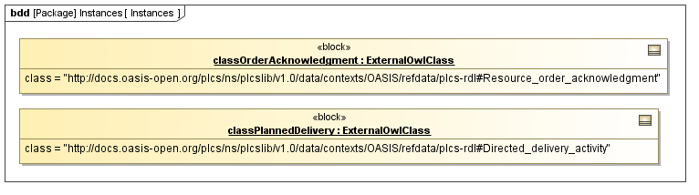 Instance diagram