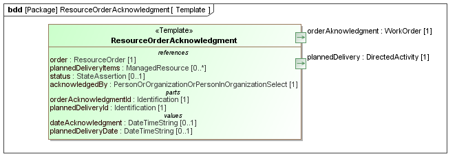 Template diagram