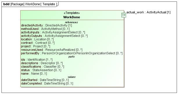 Template diagram