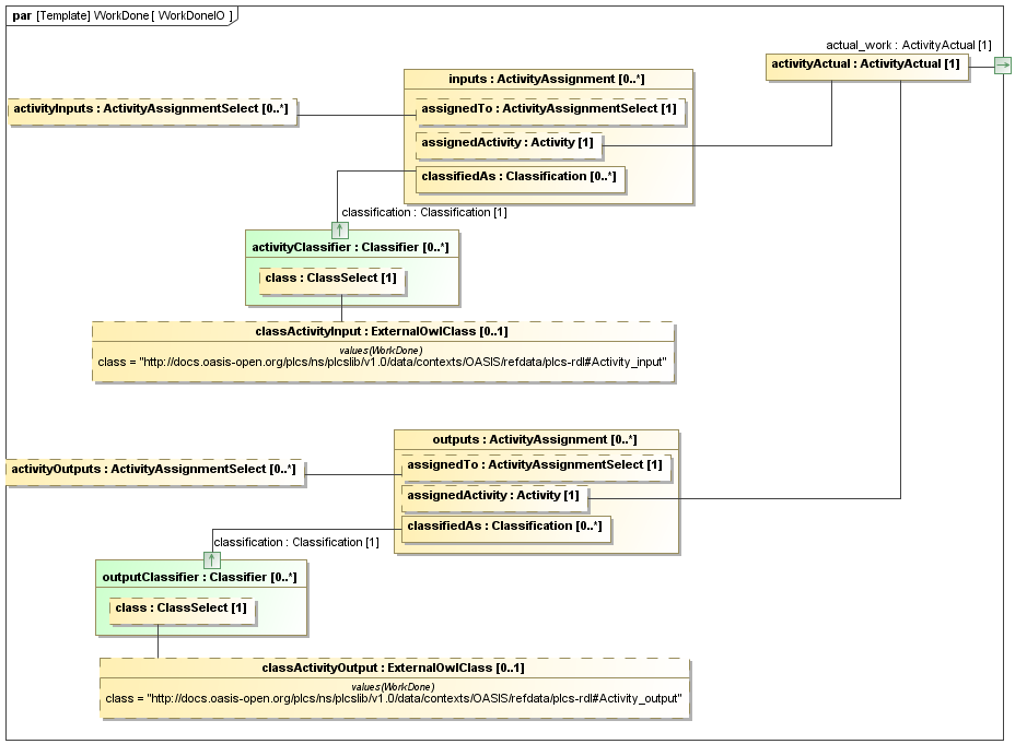 Binding diagram WorkDoneIO