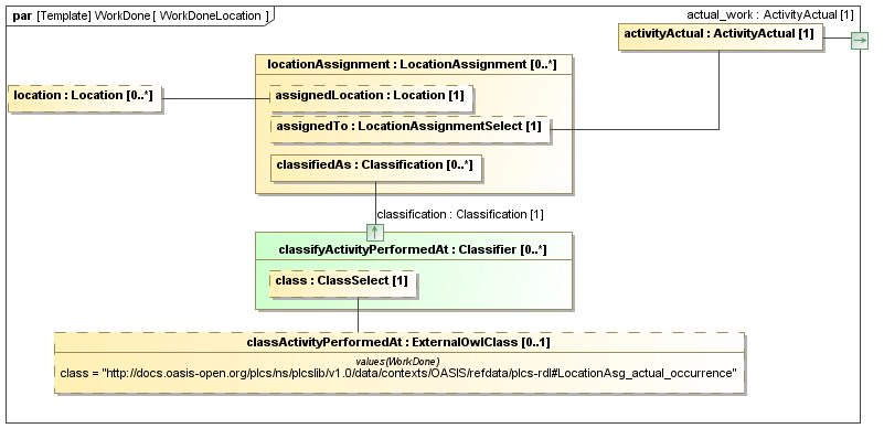 Binding diagram WorkDoneLocation