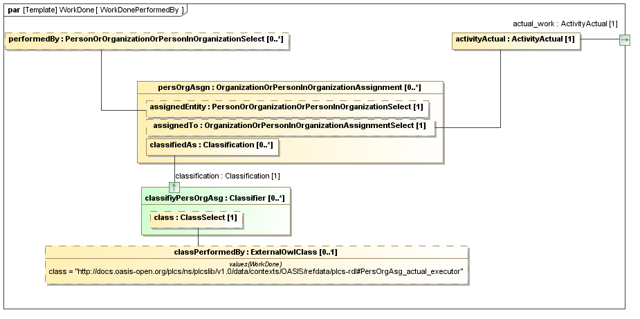 Binding diagram WorkDonePerformedBy