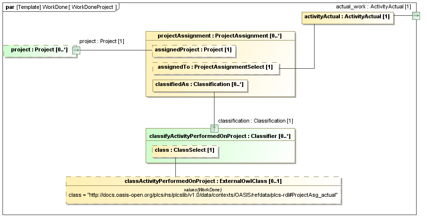 Binding diagram WorkDoneProject