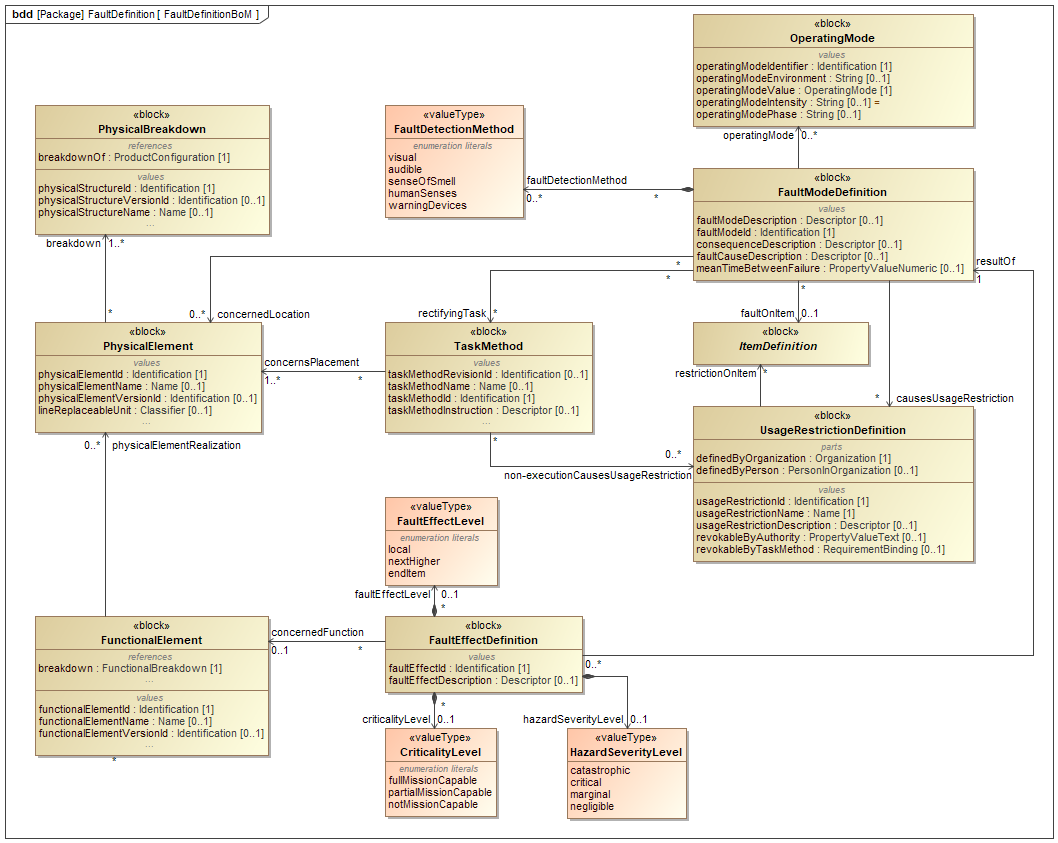 ../../../../../data/contexts/SwedishDefence/dexs/FaultDefinition/images/FaultDefinitionBoM.png