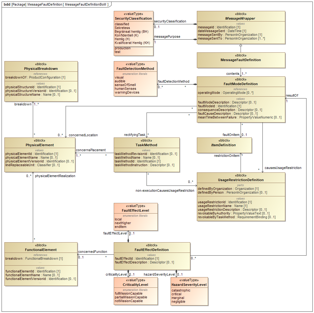 ../../../../../data/contexts/SwedishDefence/dexs/FaultDefinition/images/MessageFaultDefinitionBoM.png