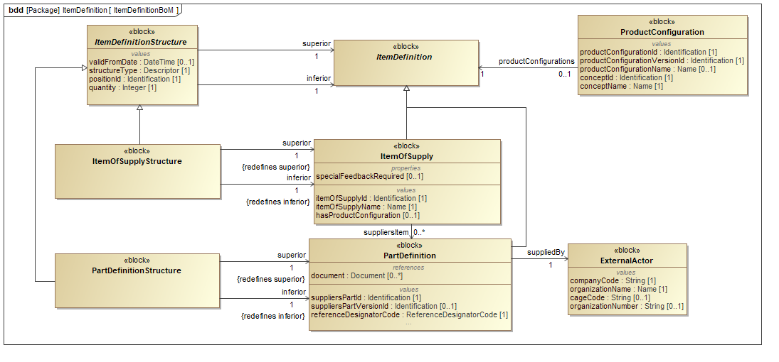 ../../../../../data/contexts/SwedishDefence/dexs/ItemDefinition/images/ItemDefinitionBoM.png