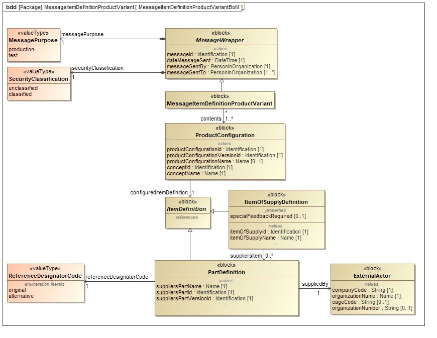 ../../../../../data/contexts/SwedishDefence/dexs/ItemDefinition/images/MessageItemDefinitionProductVariantBoM.png