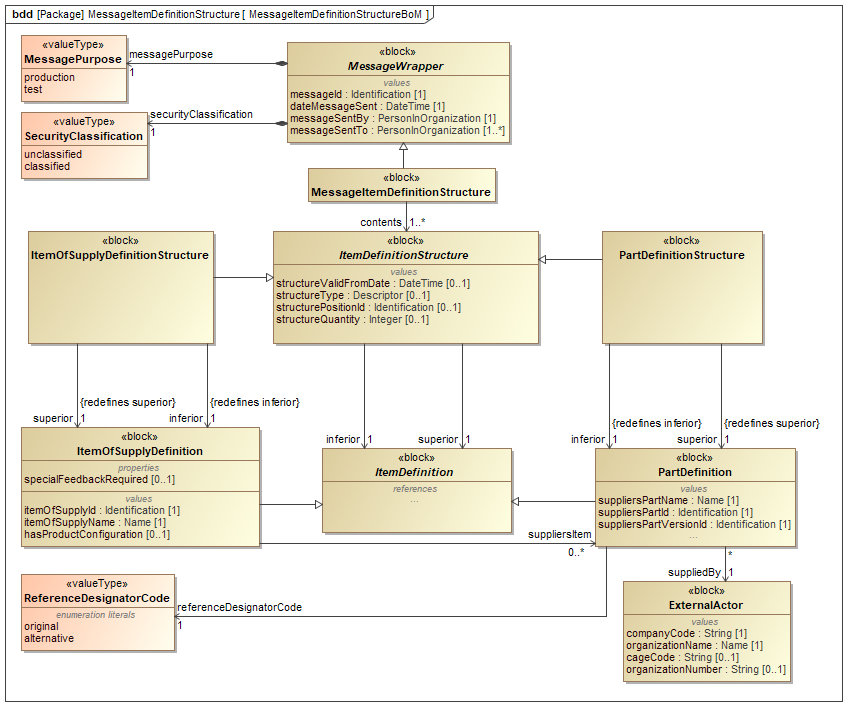 ../../../../../data/contexts/SwedishDefence/dexs/ItemDefinition/images/MessageItemDefinitionStructureBoM.png