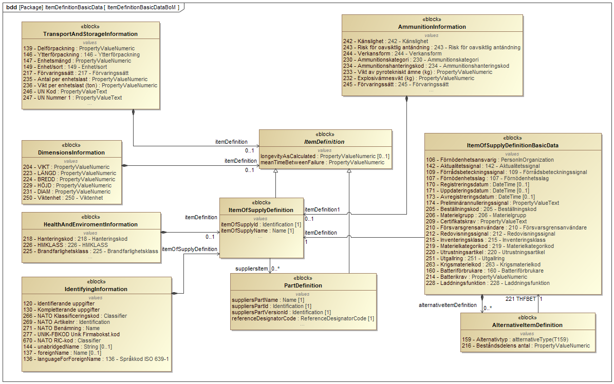 ../../../../../data/contexts/SwedishDefence/dexs/ItemDefinitionBasicData/images/ItemDefinitionBasicDataBoM.png